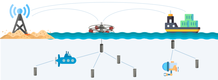 A Reservation-based Adaptive MAC Protocol for OFDM Physical Layers in Underwater Networks