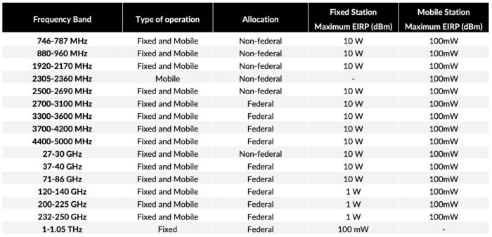 FCC Innovation Zone Technical Information FCC Innovation Zone Technical Information