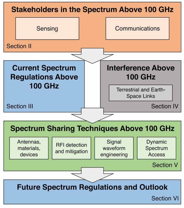 Coexistence and Spectrum Sharing Above 100 GHz - Institute for ...