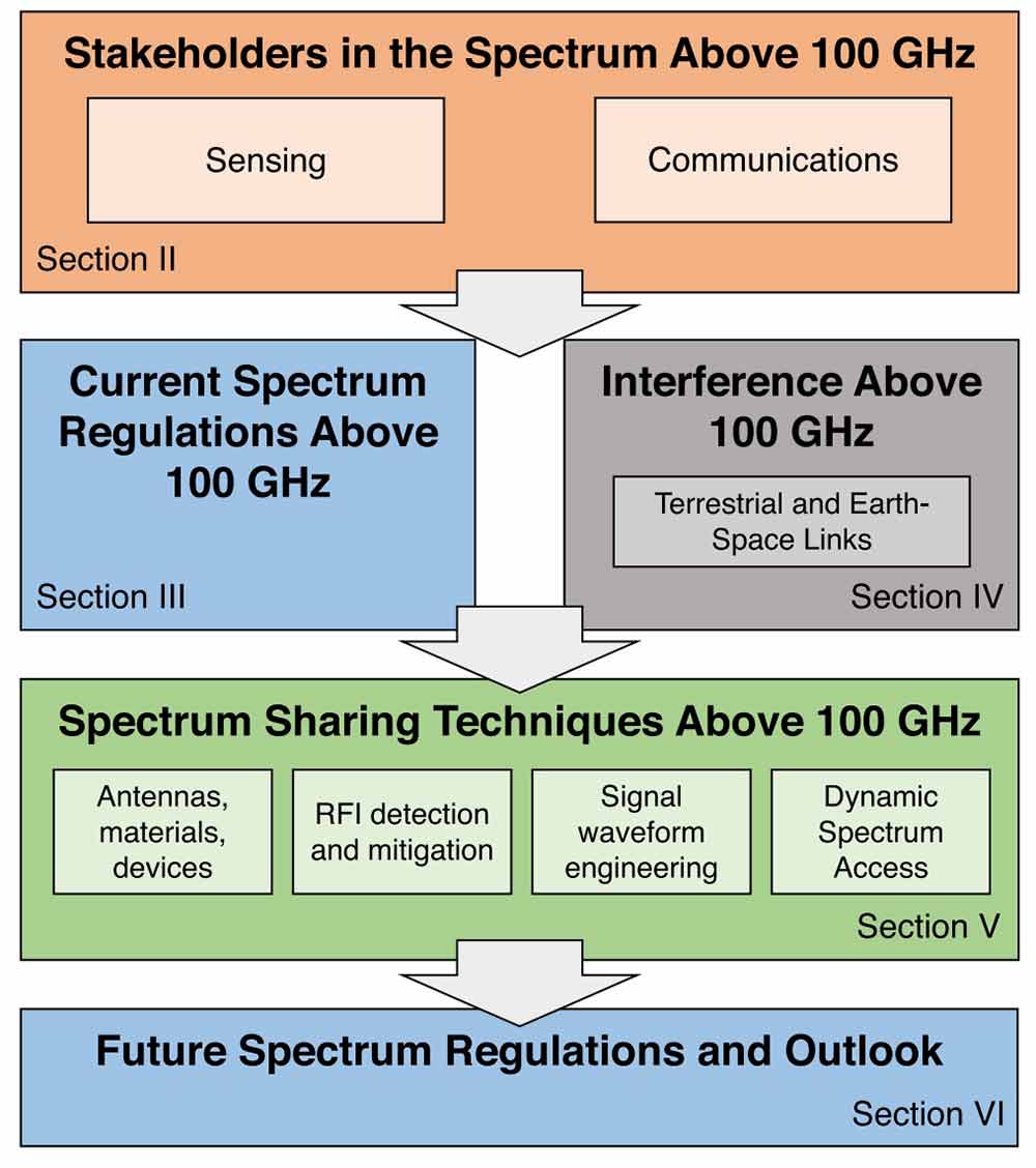 Coexistence and Spectrum Sharing Above 100 GHz - Institute for ...
