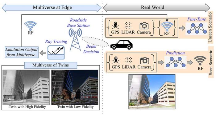 Multiverse at the Edge: Interacting Real World and Digital Twins for Wireless Beamforming